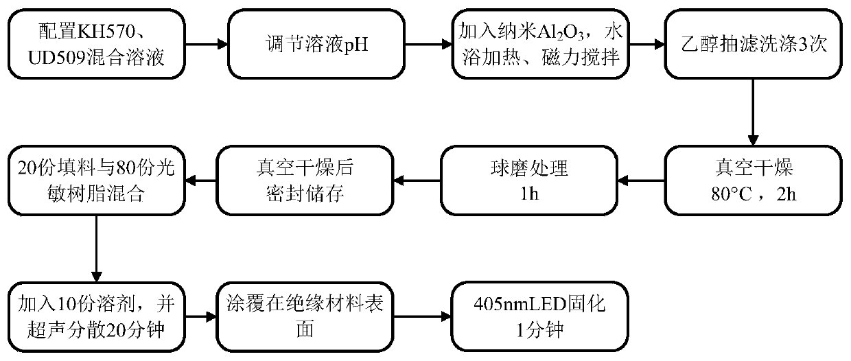 A preparation method of nano-modified film material for improving polymer insulation surface resistance