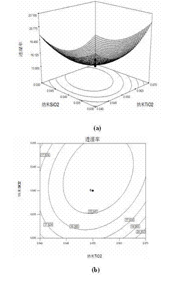 A polyvinyl alcohol-based composite coating film fresh-keeping packaging material nano-tio2 functional modification method