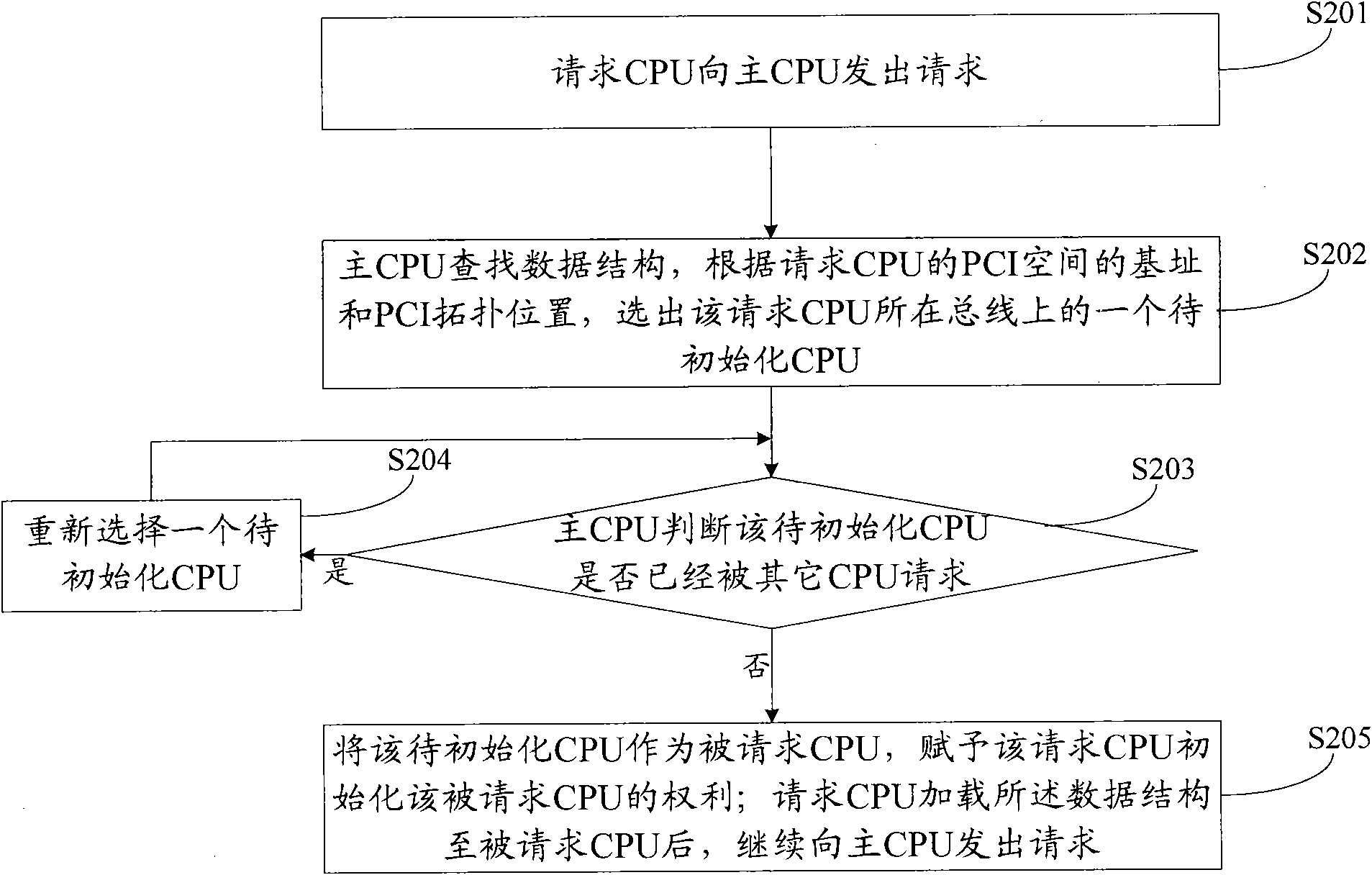 Multi-CPU (Central Processing Unit)system starting method and module based on PCI/PCIe (Peripheral Component Interconnect/Peripheral Component Interconnect Express) bus