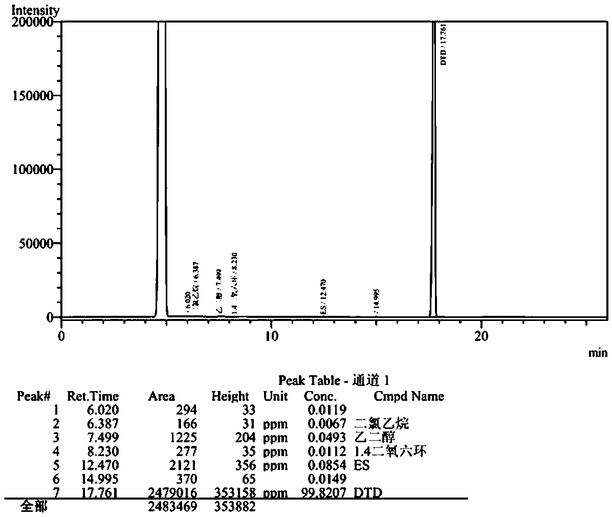 Method for preparing ethylene sulfate