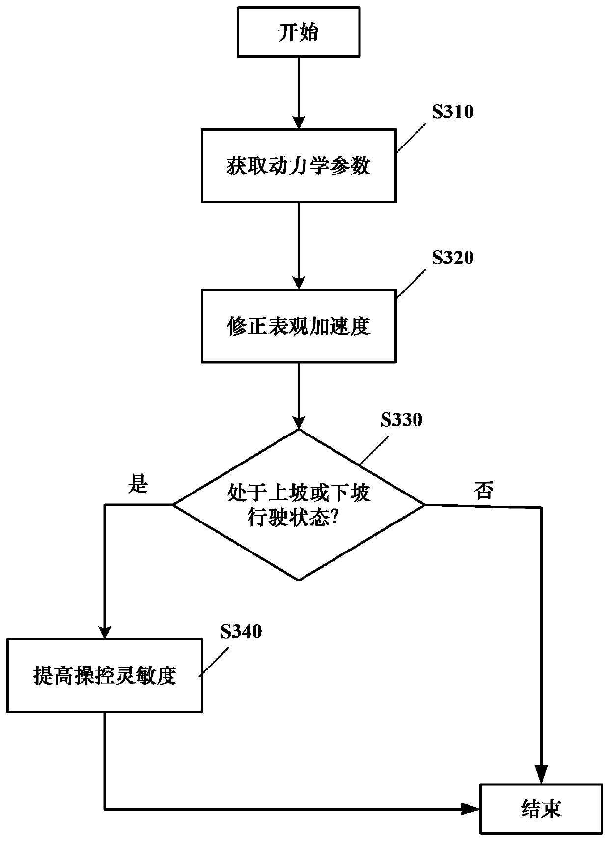 Method and device for improving vehicle driving stability