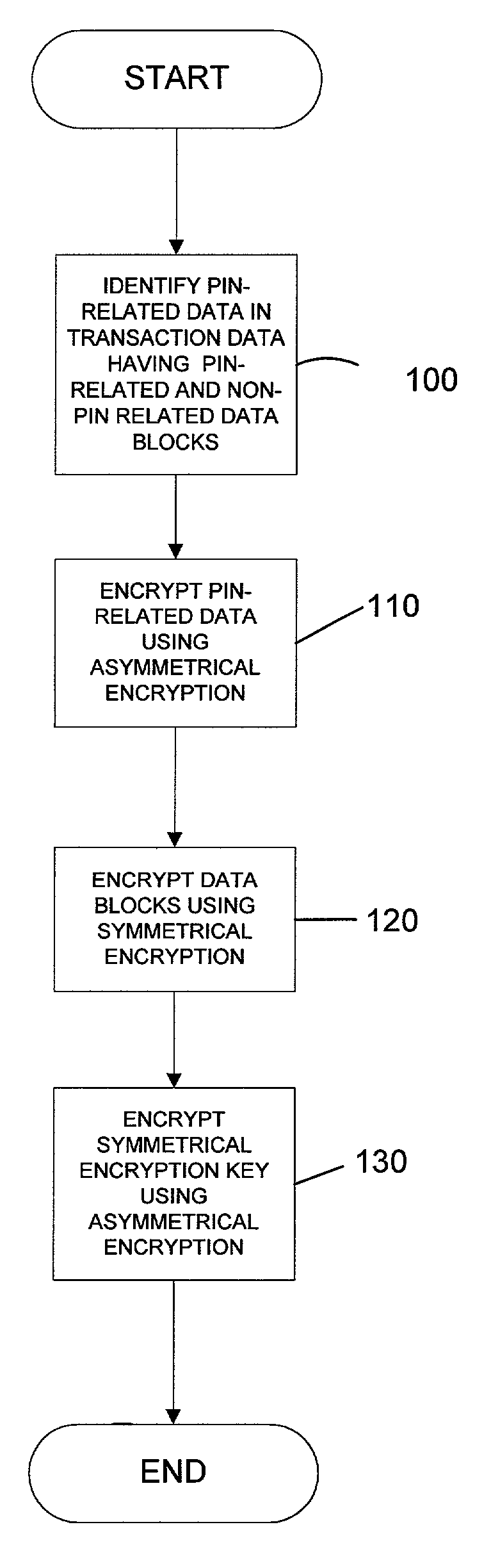 Asymmetric encrypted pin
