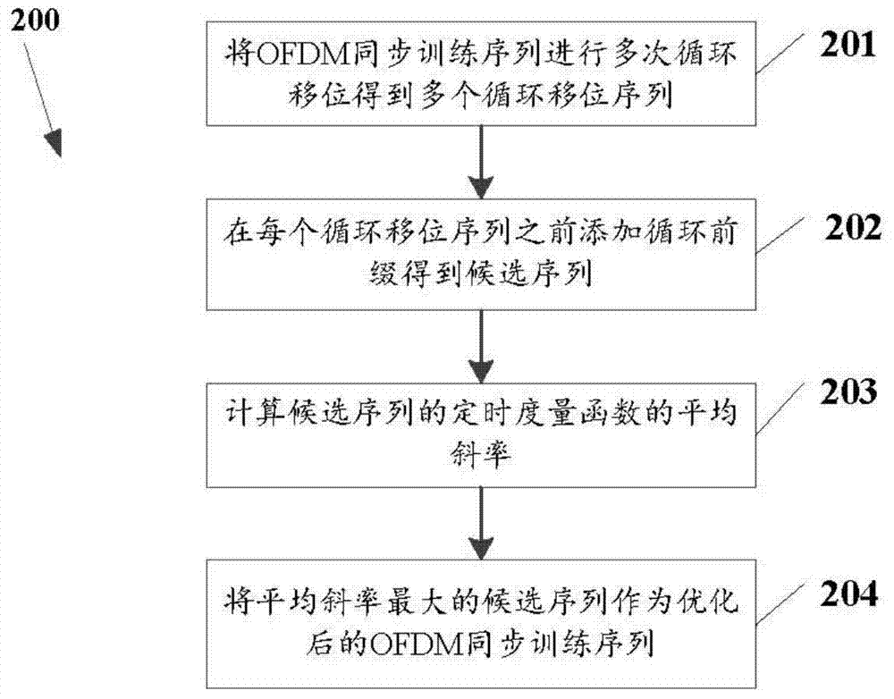 OFDM synchronous training sequence processing method and device