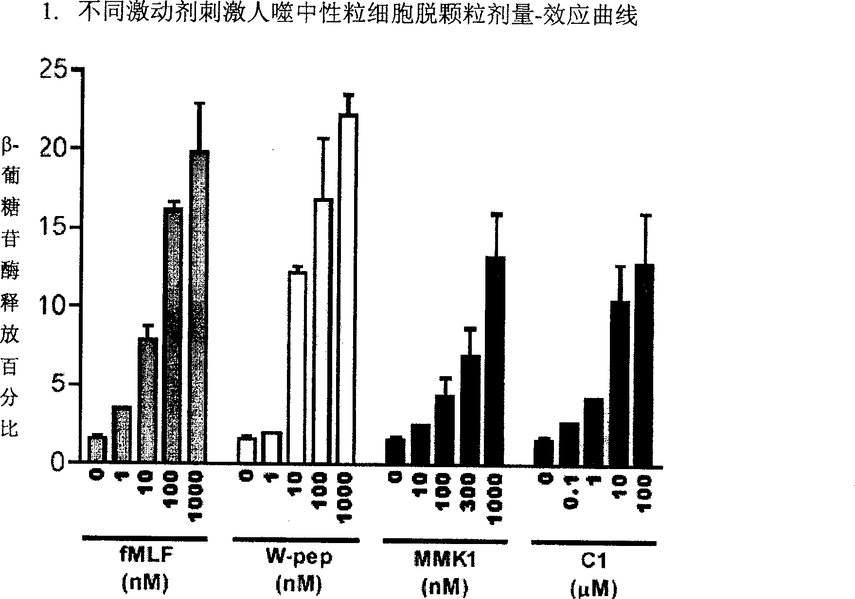 Formyl peptide-like acceptor-1 regulator and its Preparation and use