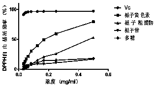 Separation method and application of anti-altitude hypoxic fatigue active components in Gardenia jasminoides