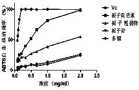 Separation method and application of anti-altitude hypoxic fatigue active components in Gardenia jasminoides