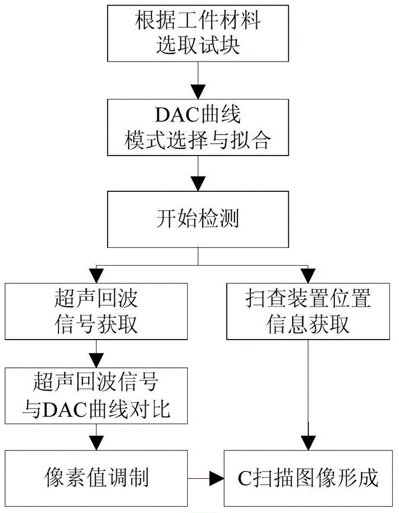 An ultrasonic c-scan imaging method based on dac curve