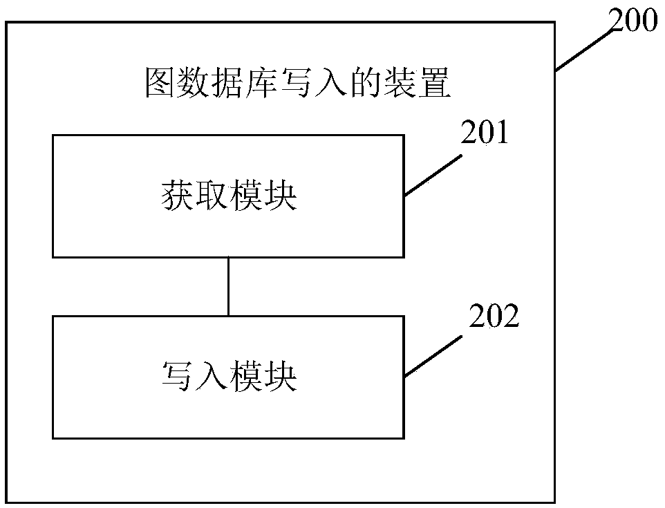 Method for writing graphic database, electronic device and computer-readable storage medium