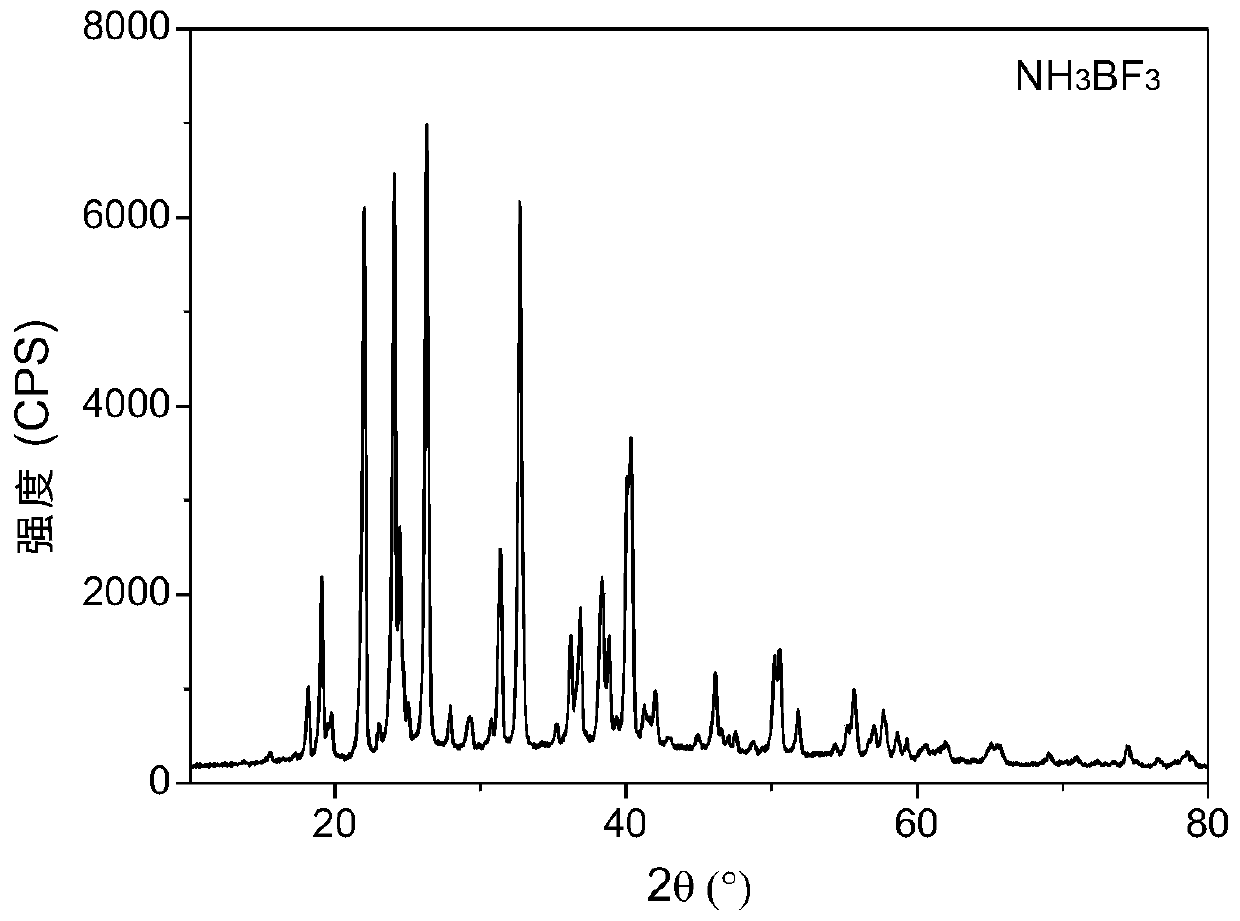 Method for synthesizing boron nitride and ammonium fluoborate at low temperature