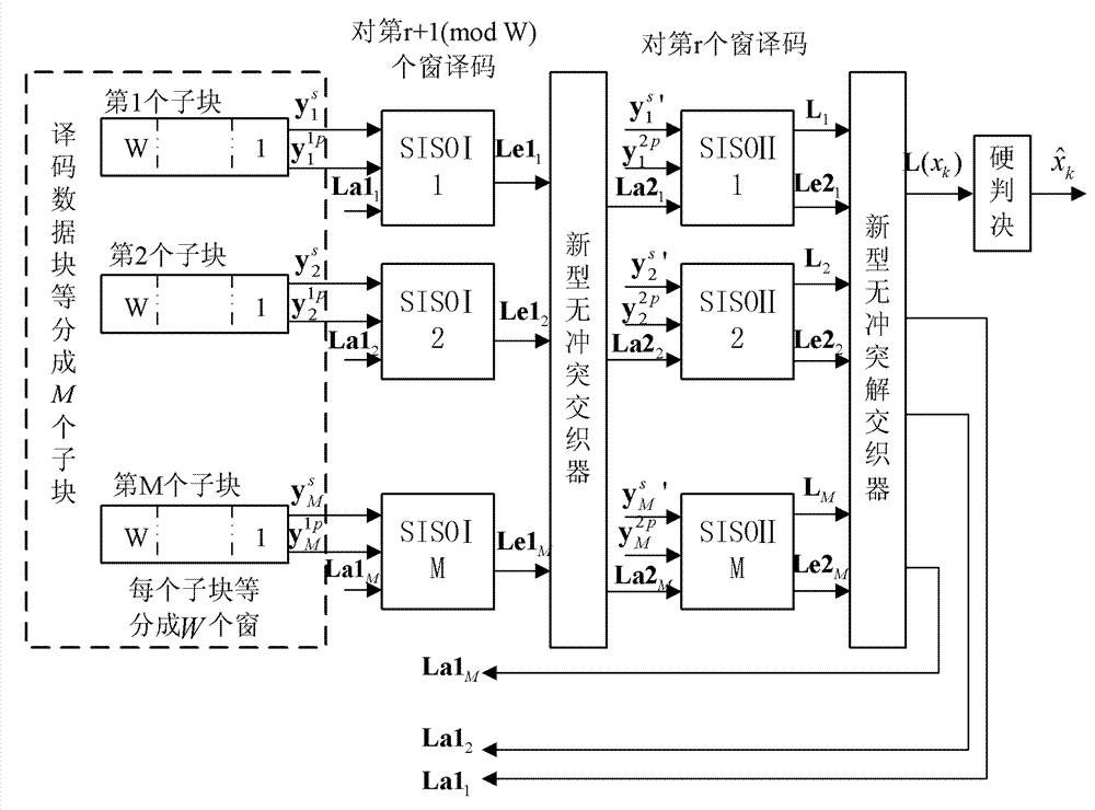 Novel conflict-free interleaver-based low delay parallel Turbo decoding method