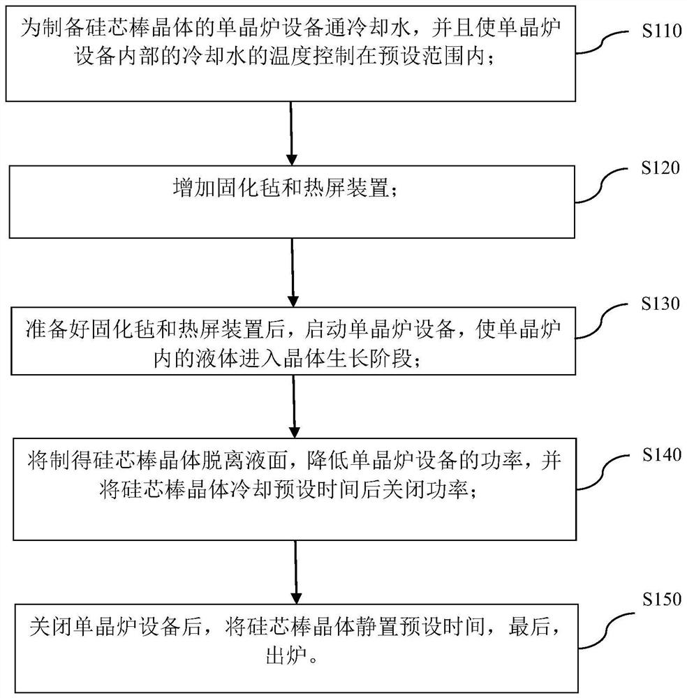 Method and device for reducing crystal subfissure of straightened silicon core rod