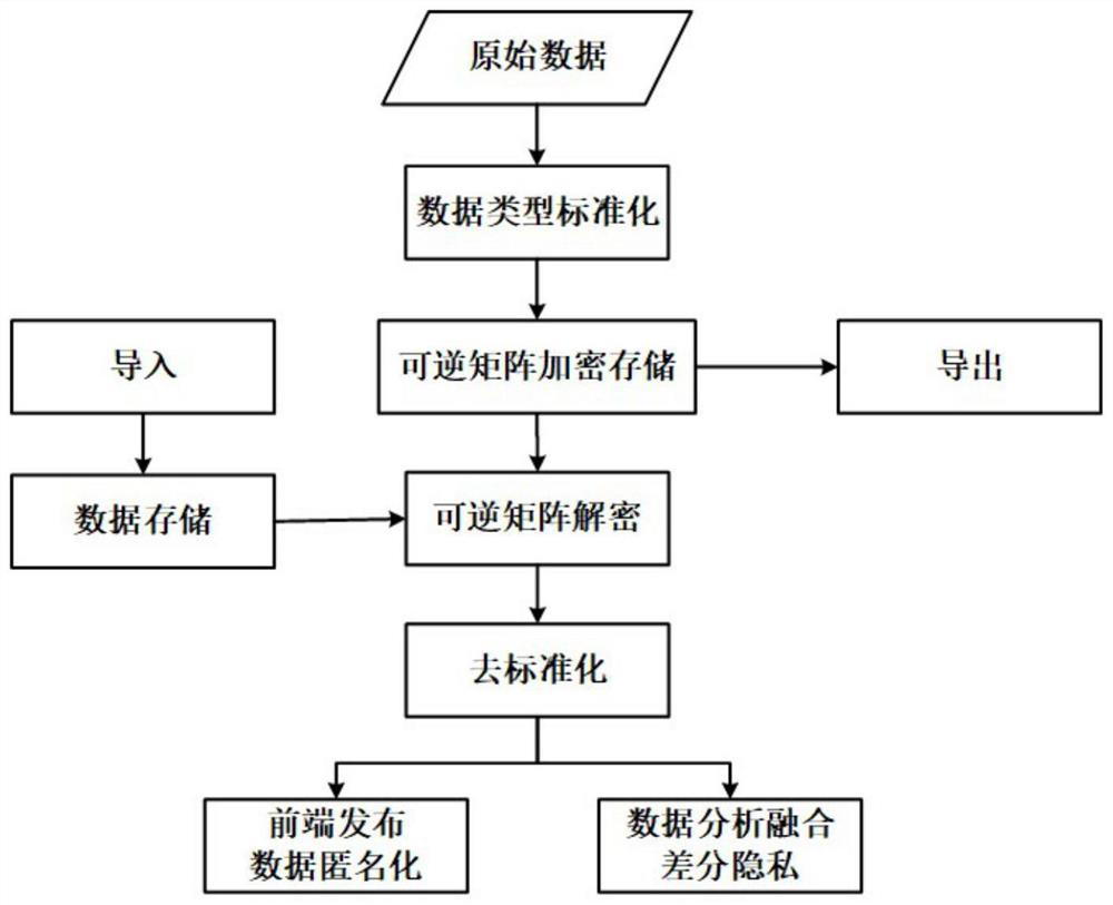 Data protection method and device for medical health record management system