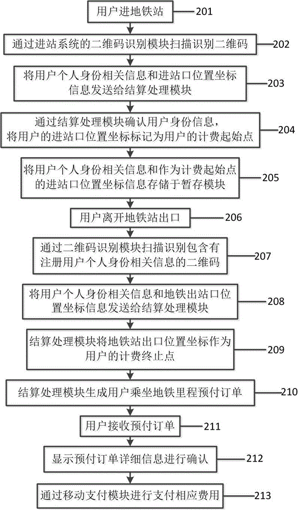 System and method for obtaining information of each station of subway line