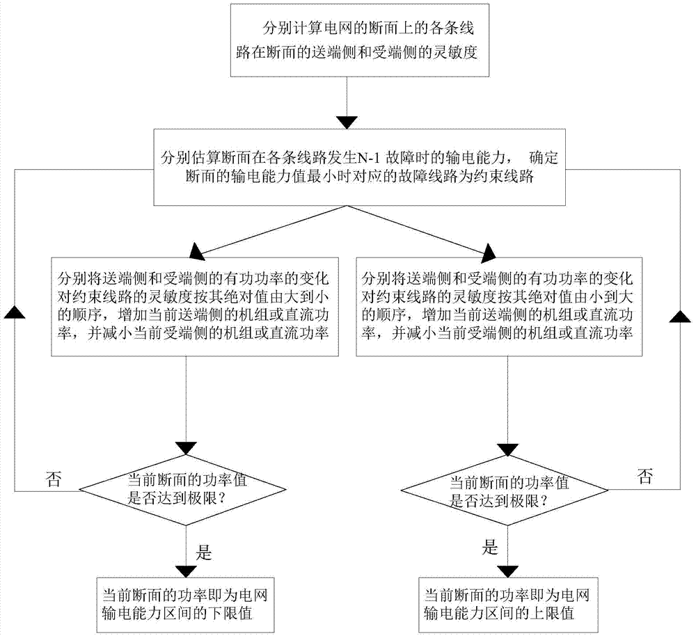 A method for fast acquisition of transmission capacity range of power grid