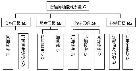 A crude oil pipeline transportation exergy consumption evaluation system analysis method based on analytic hierarchy process