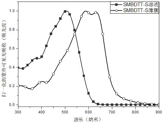 A kind of two-dimensional conjugated benzodithiophene compound and its preparation method and use