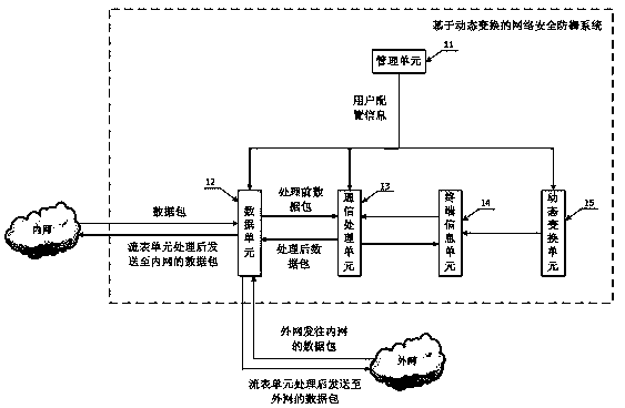 Network security defense system and network security defense method based on dynamic transformation