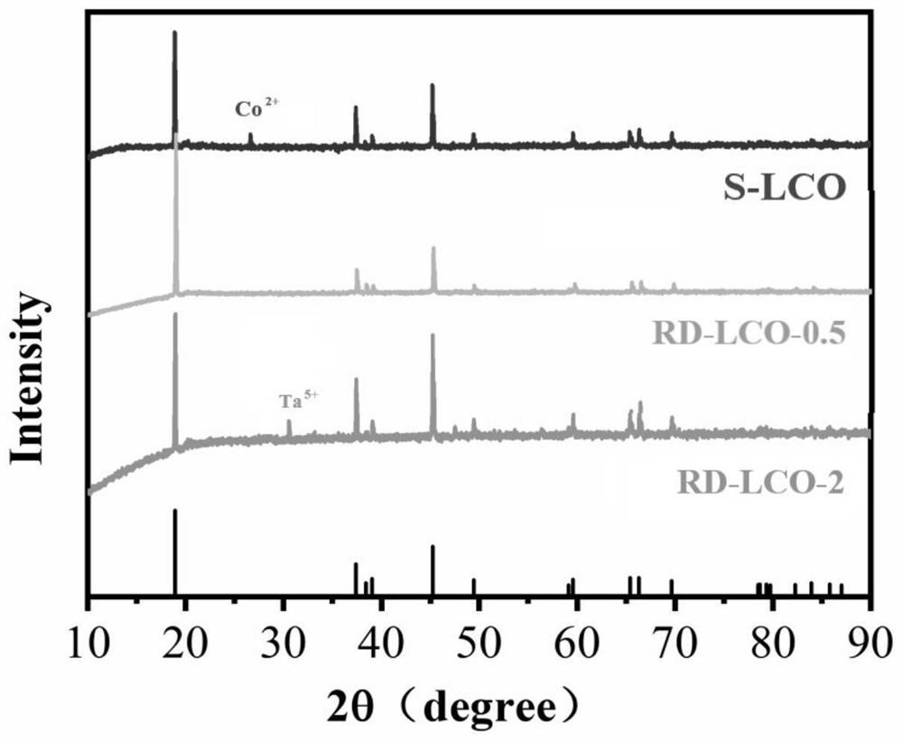 Recycling and regenerating method of waste lithium cobalt oxide positive electrode material