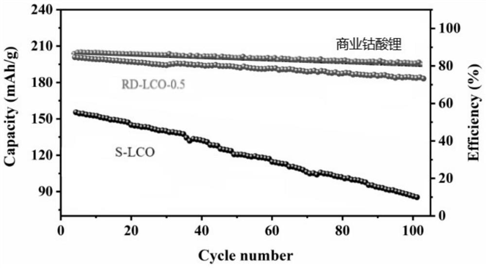 Recycling and regenerating method of waste lithium cobalt oxide positive electrode material