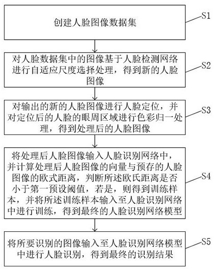 Face recognition method and system based on self-adaption and color normalization