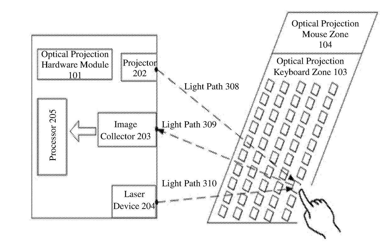 Optical Projection Keyboard and Mouse
