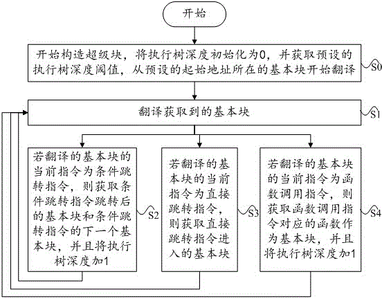 Binary system translation method and device based on execution tree depth