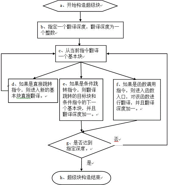 Binary system translation method and device based on execution tree depth