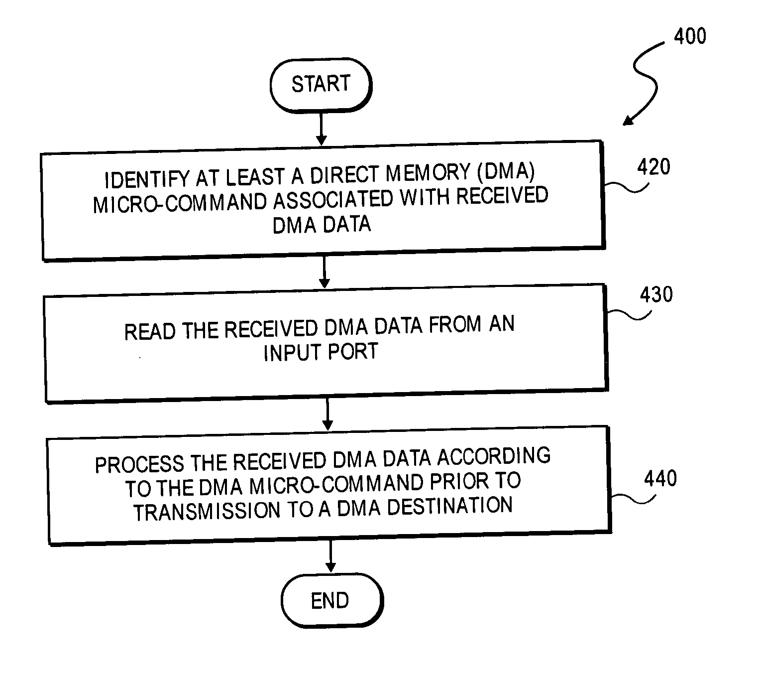Apparatus and method for a multi-function direct memory access core