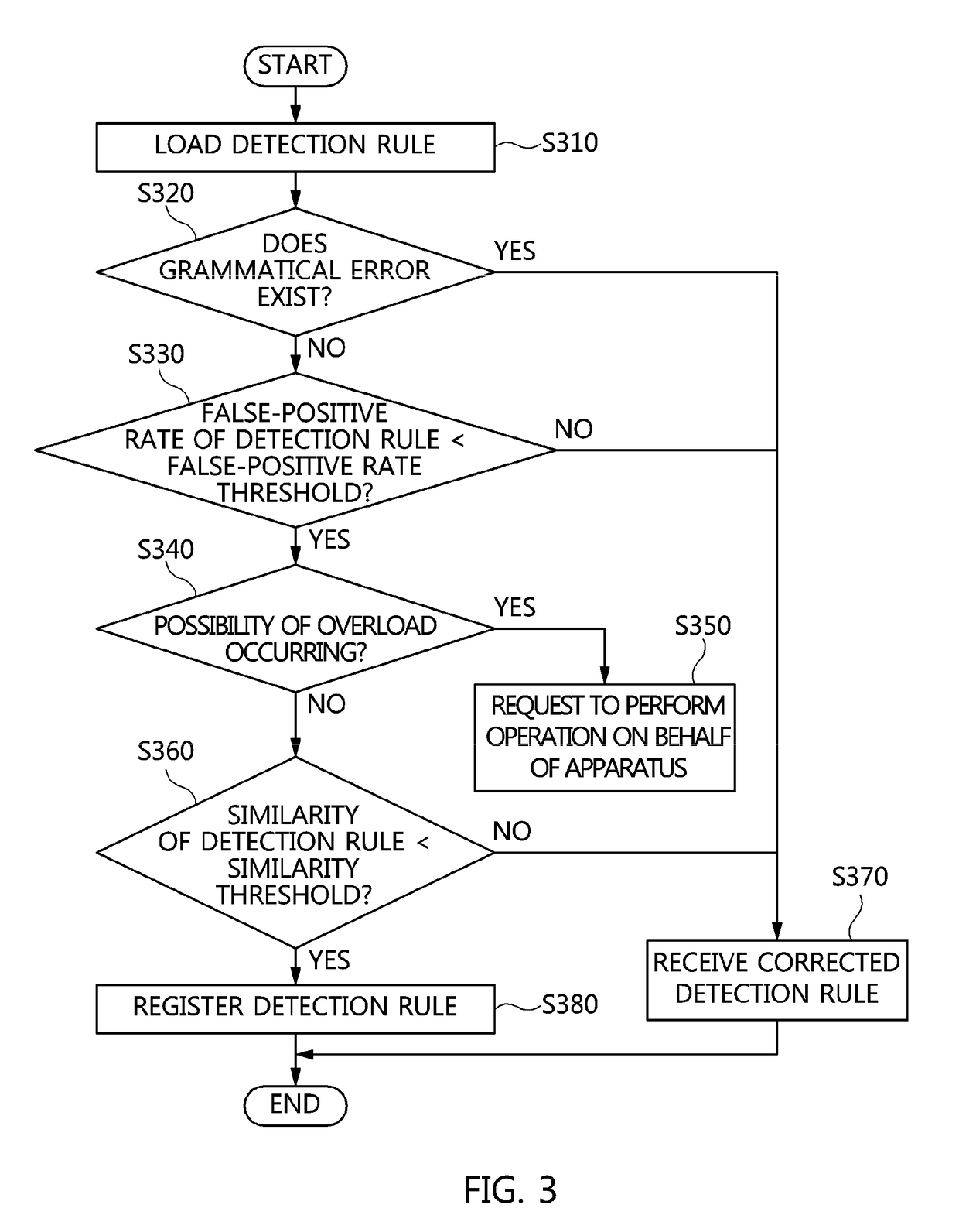 Apparatus and method for verifying detection rule
