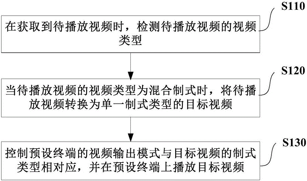 Video playing method and apparatus