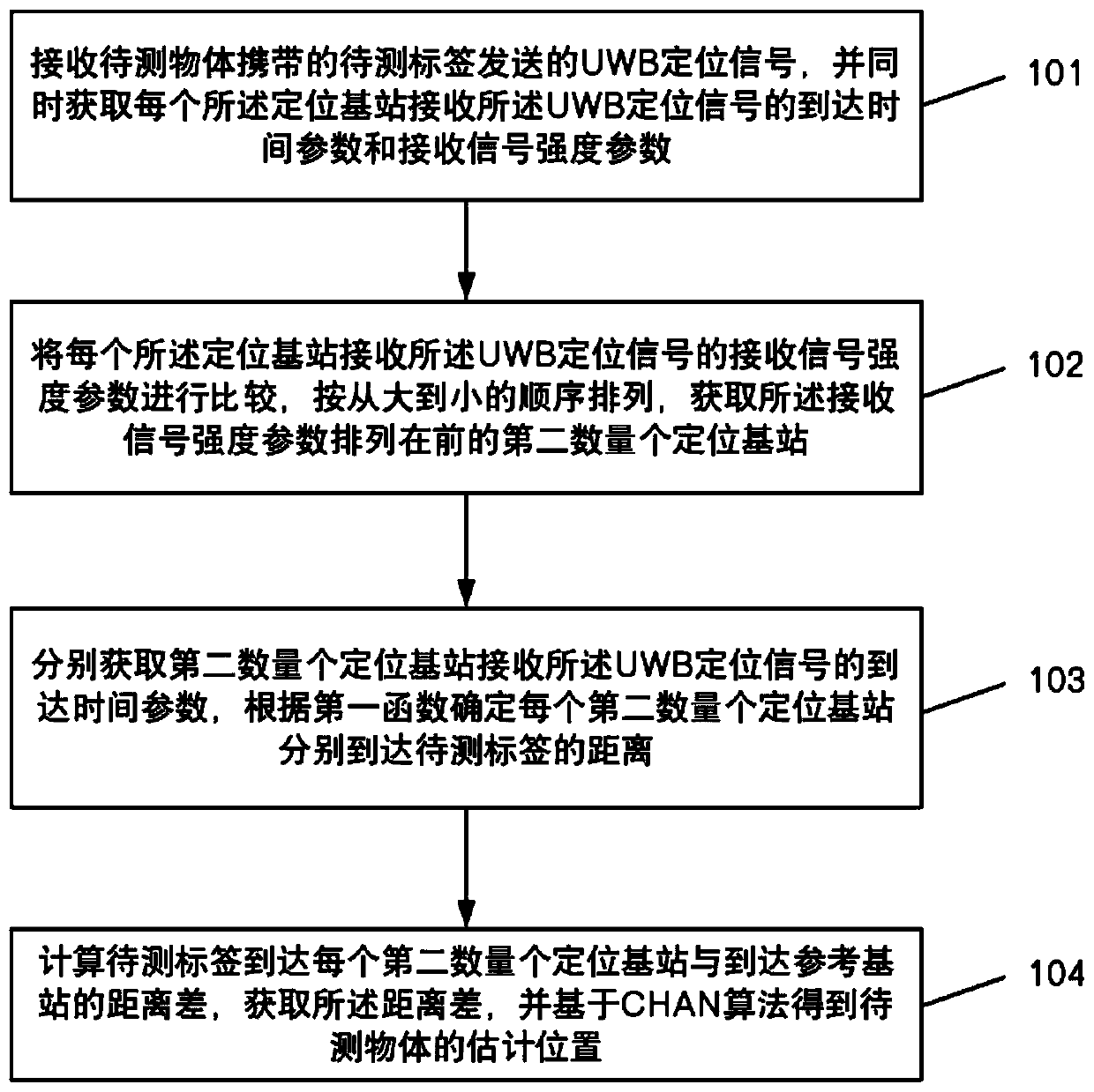 Three-dimensional UWB indoor positioning method based on improved CHAN algorithm