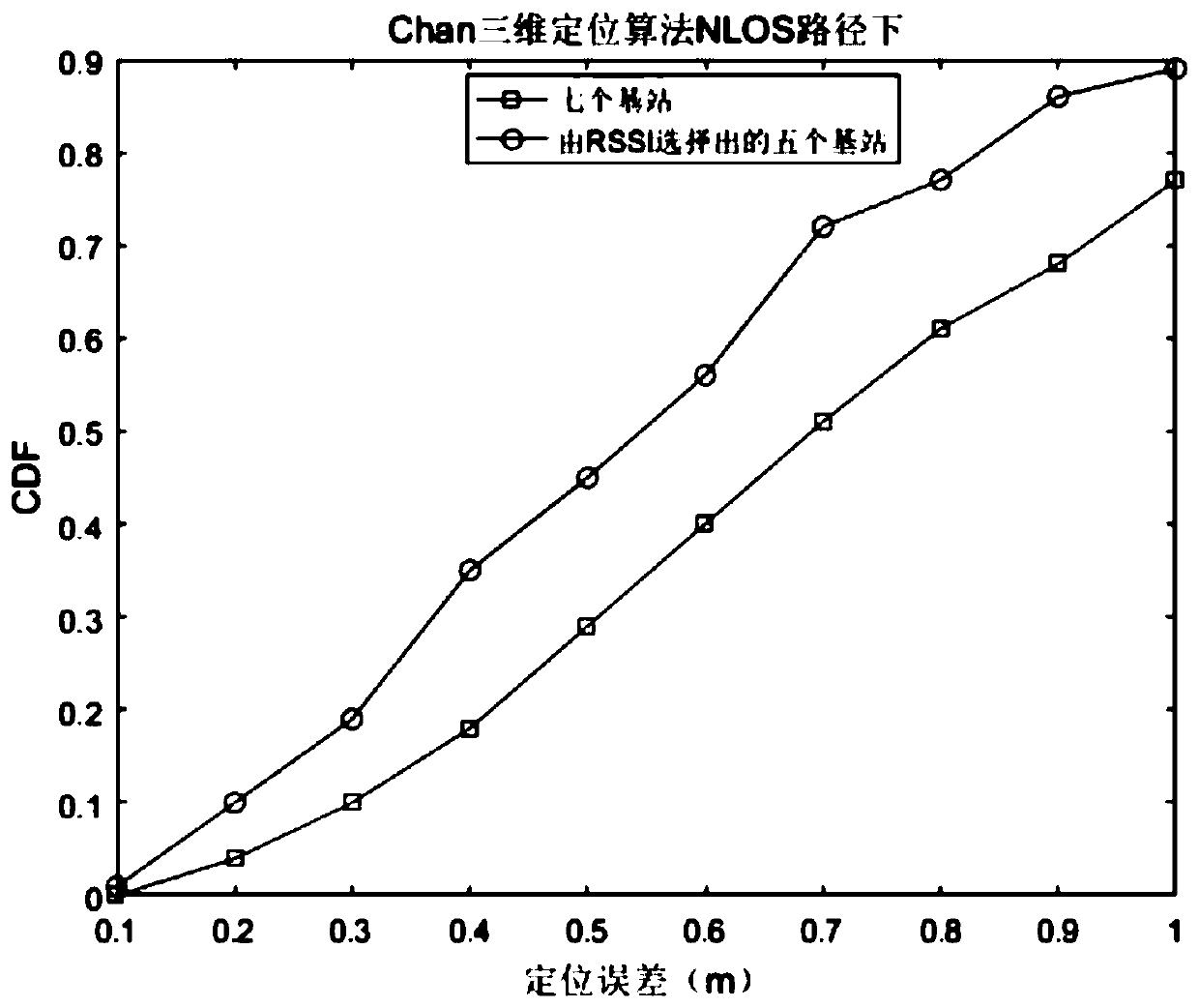 Three-dimensional UWB indoor positioning method based on improved CHAN algorithm