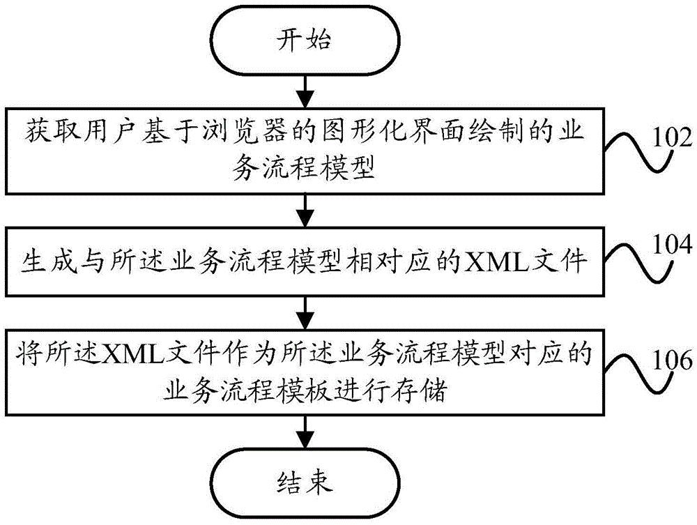 Business process template generation method and device