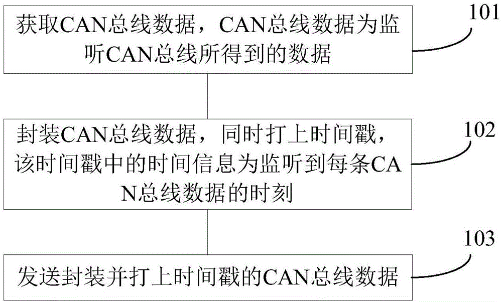 High-speed CAN (Controller Area Network) bus data converting device and method