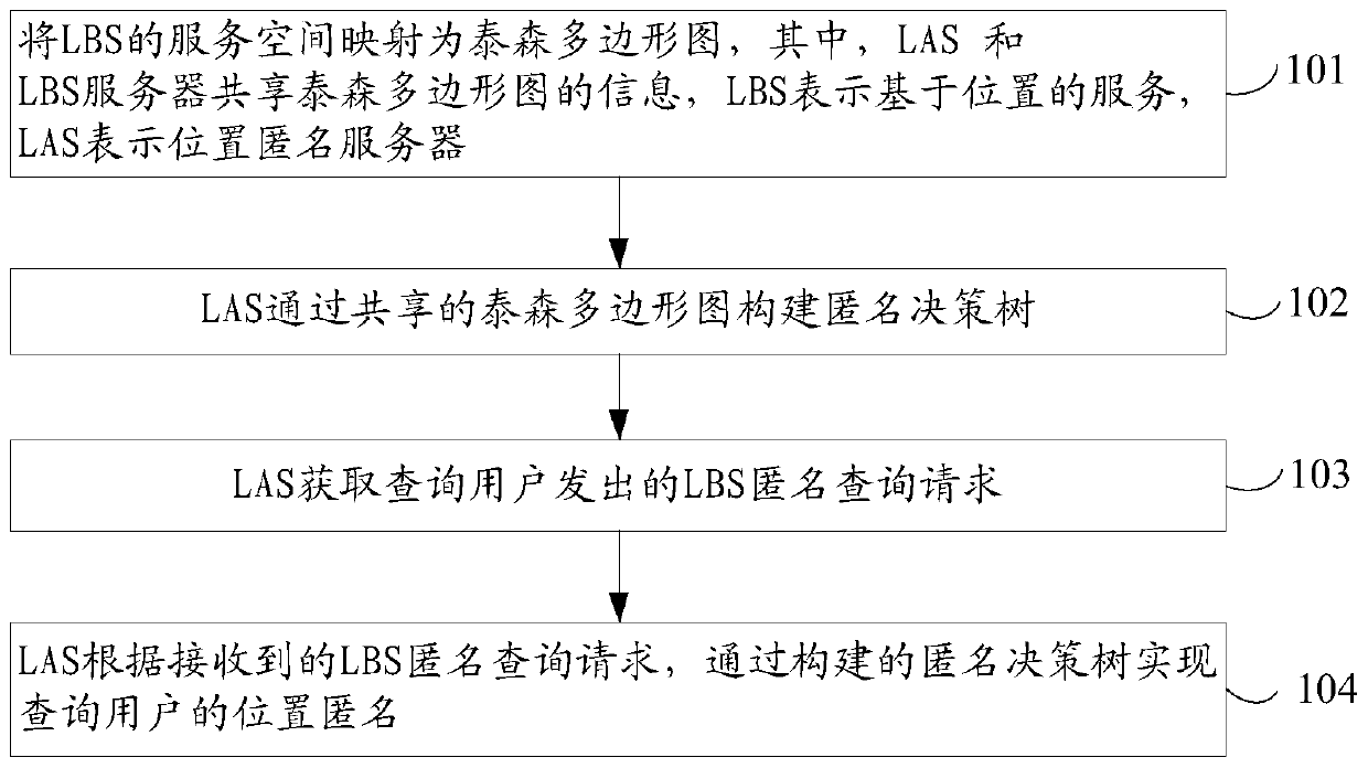 Position privacy protection method and system based on decision tree