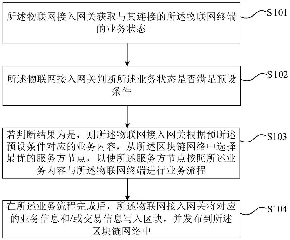 Service implementation method of Internet of Things terminal and Internet of Things access gateway