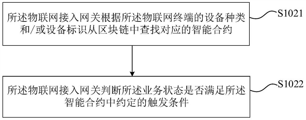 Service implementation method of Internet of Things terminal and Internet of Things access gateway