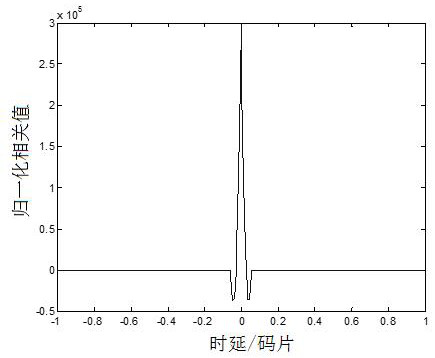 A Method for Unambiguous Capture of BOC Signals Based on Side Peak Removal