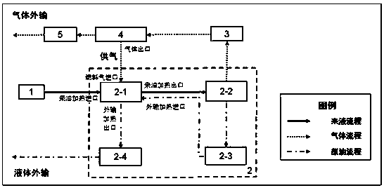 Oil and gas transmission device and method in high gas-oil ratio area