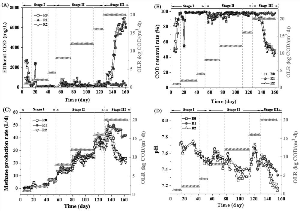 A method based on conductive nanomaterials to facilitate the start-up of anaerobic reactors