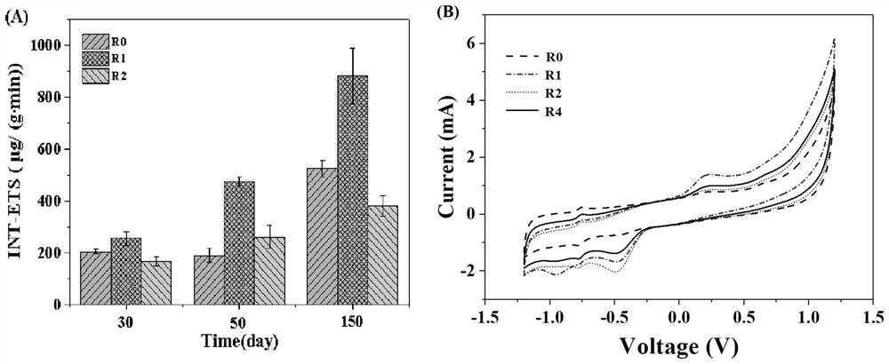 A method based on conductive nanomaterials to facilitate the start-up of anaerobic reactors