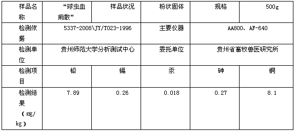 Chinese herbal prescription for treating coccidiosis in chicken