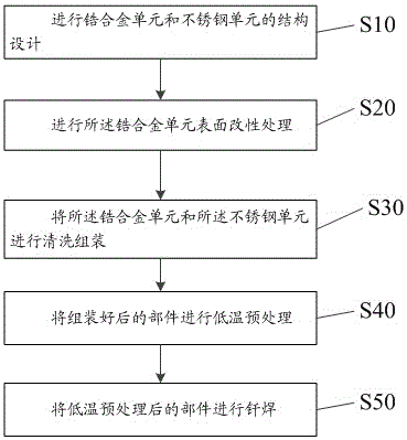 A kind of brazing connection technology of zirconium alloy and stainless steel for nuclear reactor