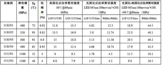 A low contraction, low-modular, heat-resistant UV-thermal dual-curing adhesive and preparation method