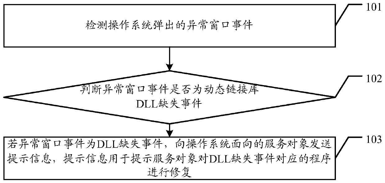 Method and device for detecting DLL