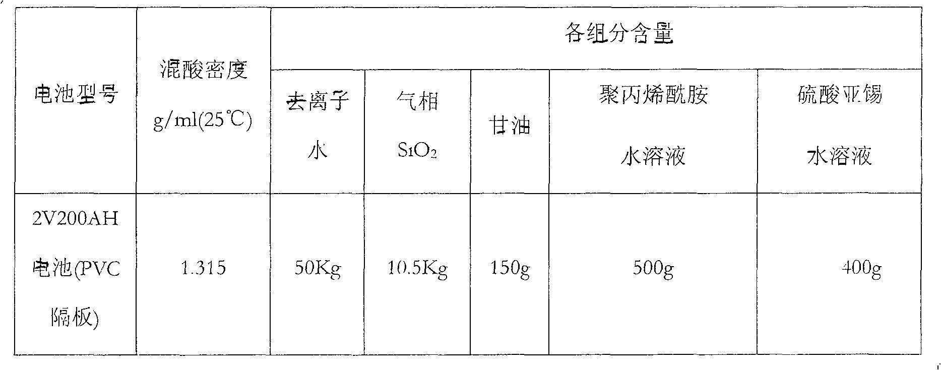 Accumulator colloidal electrolyte and its assembling and gel-filling technology