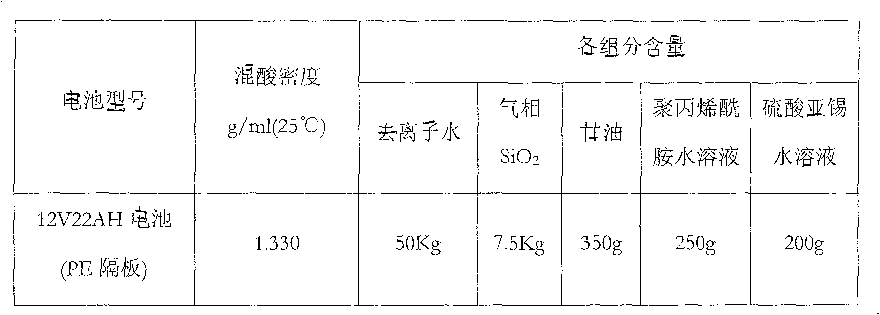 Accumulator colloidal electrolyte and its assembling and gel-filling technology