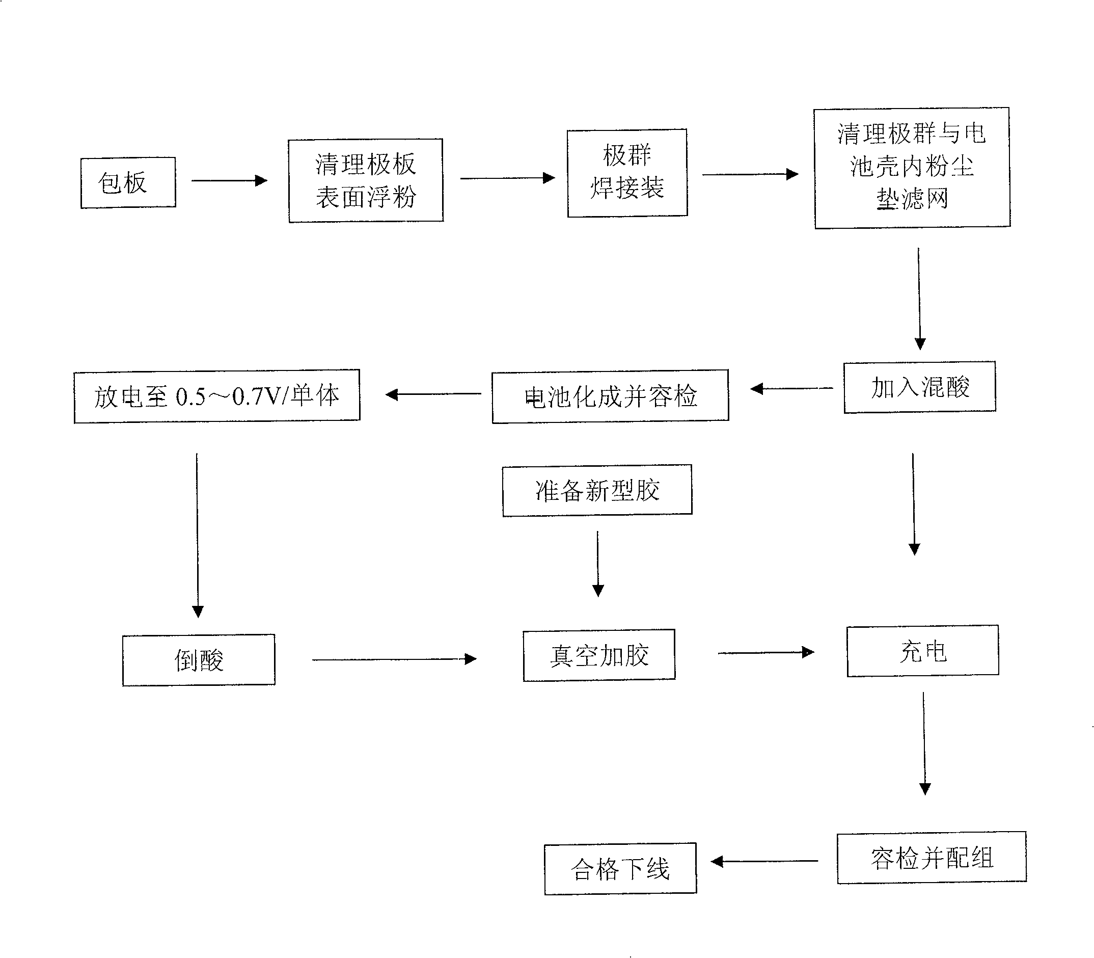 Accumulator colloidal electrolyte and its assembling and gel-filling technology