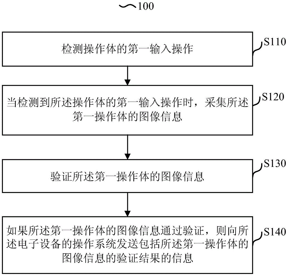 Information processing method and apparatus