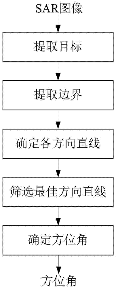 A Method of Target Azimuth Estimation in SAR Image Based on Direction Straight Line Screening